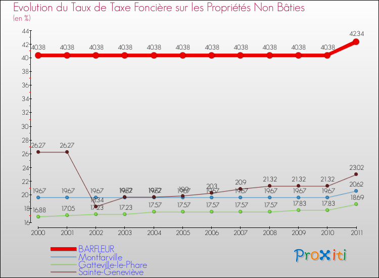 Evolution du taux de la taxe foncière sur les immeubles et terrains non batis pour BARFLEUR et les communes proches Comparaison des taux de la taxe foncière sur les immeubles et terrains non batis pour BARFLEUR et les communes voisines