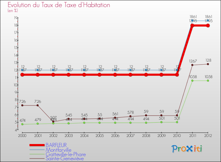 Evolution du taux de la taxe d'habitation pour BARFLEUR et les communes proches Comparaison des taux de la taxe d'habitation pour BARFLEUR et les communes voisines