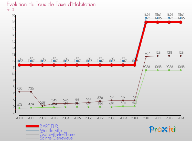 Evolution du taux de la taxe d'habitation pour BARFLEUR et les communes proches de 2000 à 2014 Comparaison des taux de la taxe d'habitation pour BARFLEUR et les communes voisines de 2000 à 2014