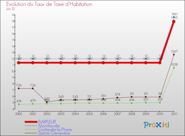Evolution du taux de la taxe d'habitation pour BARFLEUR et les communes proches Comparaison des taux de la taxe d'habitation pour BARFLEUR et les communes voisines