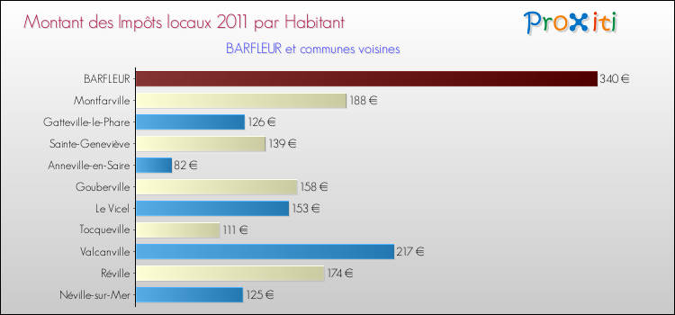 Montant des impôts locaux par Habitant pour BARFLEUR et les communes proches Comparaison des impôts locaux par habitant pour BARFLEUR et les communes voisines