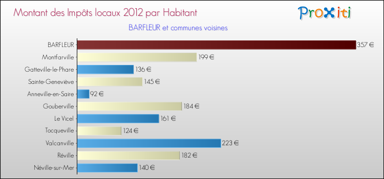 Montant des impôts locaux par Habitant pour BARFLEUR et les communes proches Comparaison des impôts locaux par habitant pour BARFLEUR et les communes voisines
