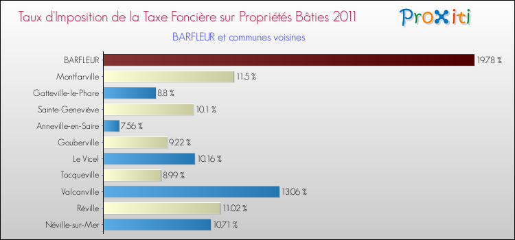 Taux d'imposition de la taxe foncière sur le bati 2011 pour BARFLEUR et les communes proches Comparaison des taux d'imposition de la taxe foncière sur le bati 2011 pour BARFLEUR et les communes voisines