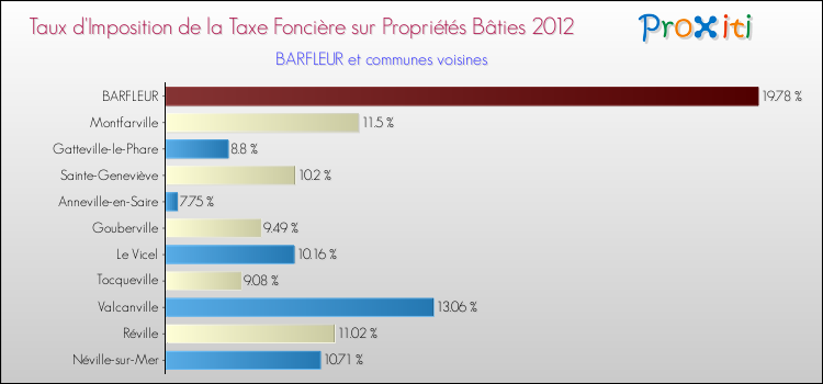 Taux d'imposition de la taxe foncière sur le bati 2012 pour BARFLEUR et les communes proches Comparaison des taux d'imposition de la taxe foncière sur le bati 2012 pour BARFLEUR et les communes voisines