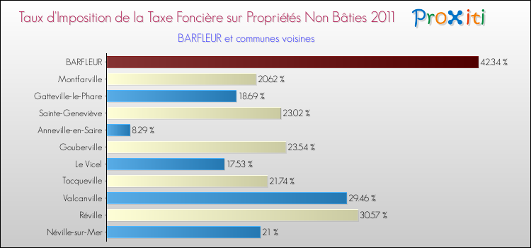 Taux d'imposition de la taxe foncière sur les immeubles et terrains non batis 2011 pour BARFLEUR et les communes proches Comparaison des taux d'imposition de la taxe foncière sur les immeubles et terrains non batis 2011 pour BARFLEUR et les communes voisines