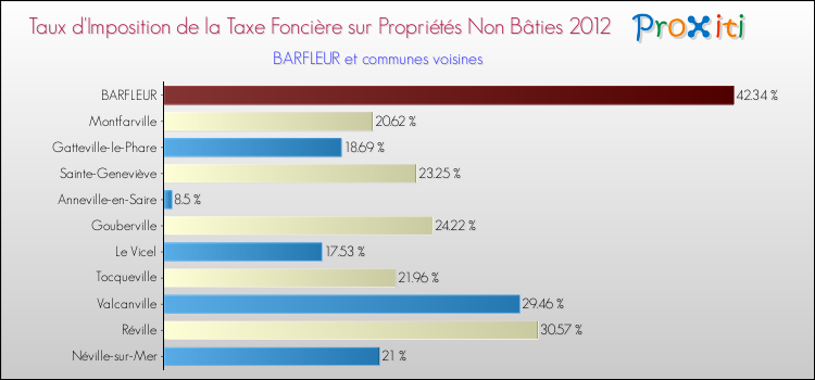 Taux d'imposition de la taxe foncière sur les immeubles et terrains non batis 2012 pour BARFLEUR et les communes proches Comparaison des taux d'imposition de la taxe foncière sur les immeubles et terrains non batis 2012 pour BARFLEUR et les communes voisines