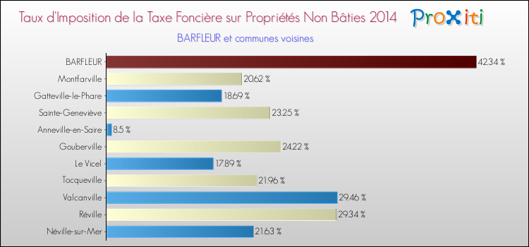 Taux d'imposition de la taxe foncière sur les immeubles et terrains non batis 2014 pour BARFLEUR et les communes proches Comparaison des taux d'imposition de la taxe foncière sur les immeubles et terrains non batis 2014 pour BARFLEUR et les communes voisines