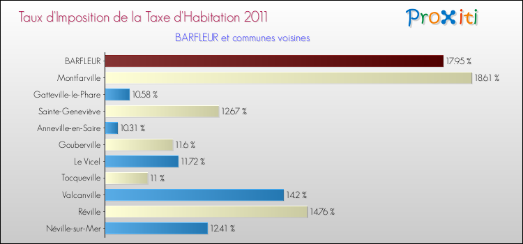 Taux d'imposition de la taxe d'habitation 2011 pour BARFLEUR et les communes proches Comparaison des taux d'imposition de la taxe d'habitation 2011 pour BARFLEUR et les communes voisines