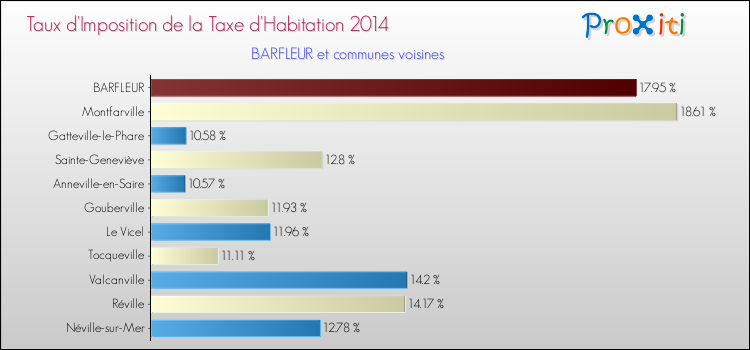 Taux d'imposition de la taxe d'habitation 2014 pour BARFLEUR et les communes proches Comparaison des taux d'imposition de la taxe d'habitation 2014 pour BARFLEUR et les communes voisines