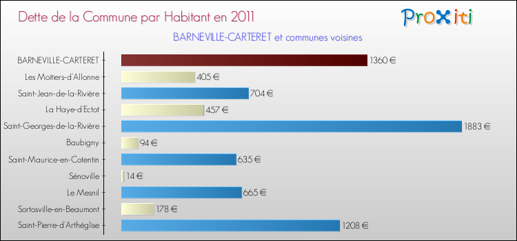 Dette par habitant de la commune en 2011 pour BARNEVILLE-CARTERET et les communes proches Comparaison de la dette par habitant de la commune en 2011 pour BARNEVILLE-CARTERET et les communes voisines