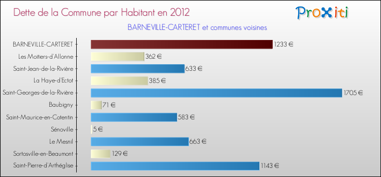 Dette par habitant de la commune en 2012 pour BARNEVILLE-CARTERET et les communes proches Comparaison de la dette par habitant de la commune en 2012 pour BARNEVILLE-CARTERET et les communes voisines