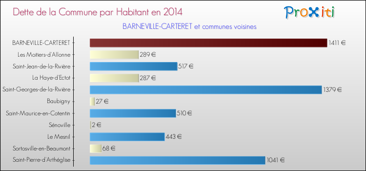 Dette par habitant de la commune en 2014 pour BARNEVILLE-CARTERET et les communes proches Comparaison de la dette par habitant de la commune en 2014 pour BARNEVILLE-CARTERET et les communes voisines