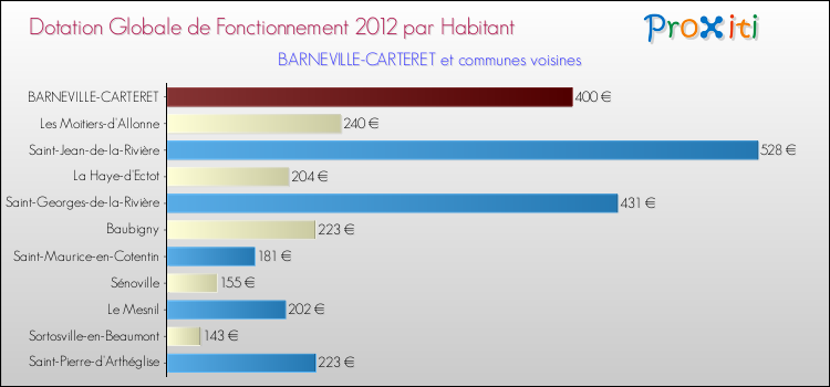Montant des dotations globales de fonctionnement DGF par Habitant pour BARNEVILLE-CARTERET et les communes proches Comparaison des des dotations globales de fonctionnement DGF par habitant pour BARNEVILLE-CARTERET et les communes voisines
