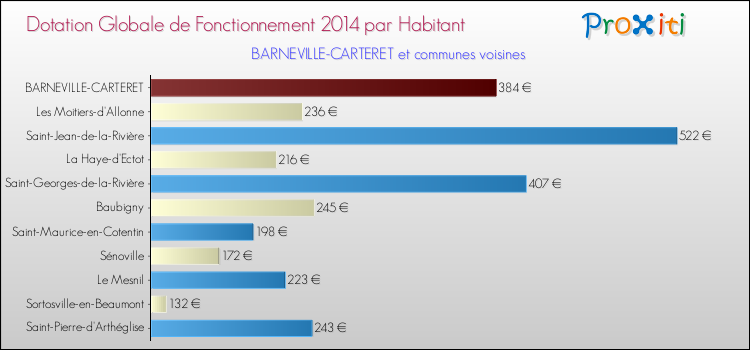 Montant des dotations globales de fonctionnement DGF par Habitant pour BARNEVILLE-CARTERET et les communes proches en 2014. Comparaison des des dotations globales de fonctionnement DGF par habitant pour BARNEVILLE-CARTERET et les communes voisines en 2014.
