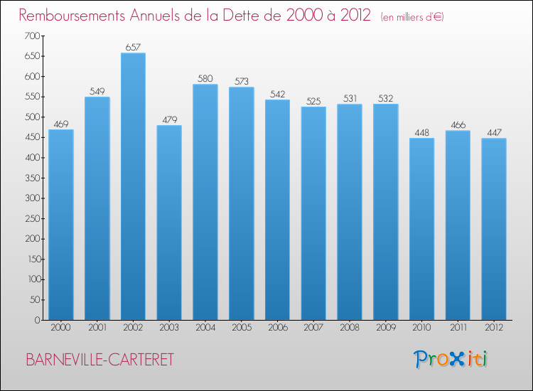 Evolution de l'annuité de la dette pour la commune de BARNEVILLE-CARTERET de 2000 à 2012 Annuités de la dette pour BARNEVILLE-CARTERET de 2000 à 2012