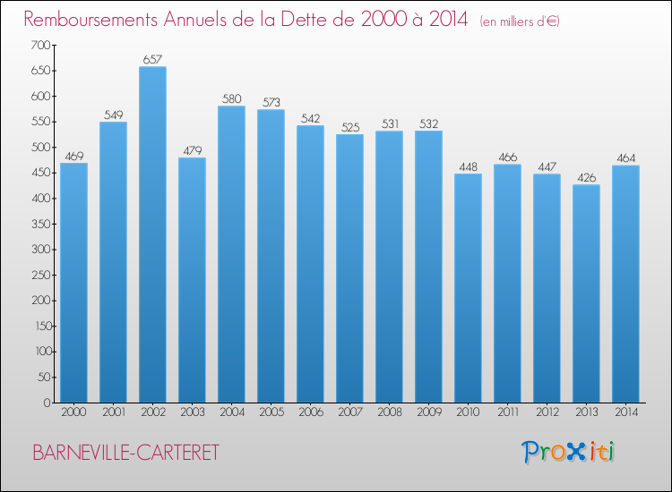 Evolution de l'annuité de la dette pour la commune de BARNEVILLE-CARTERET de 2000 à 2014 Annuités de la dette pour BARNEVILLE-CARTERET de 2000 à 2014