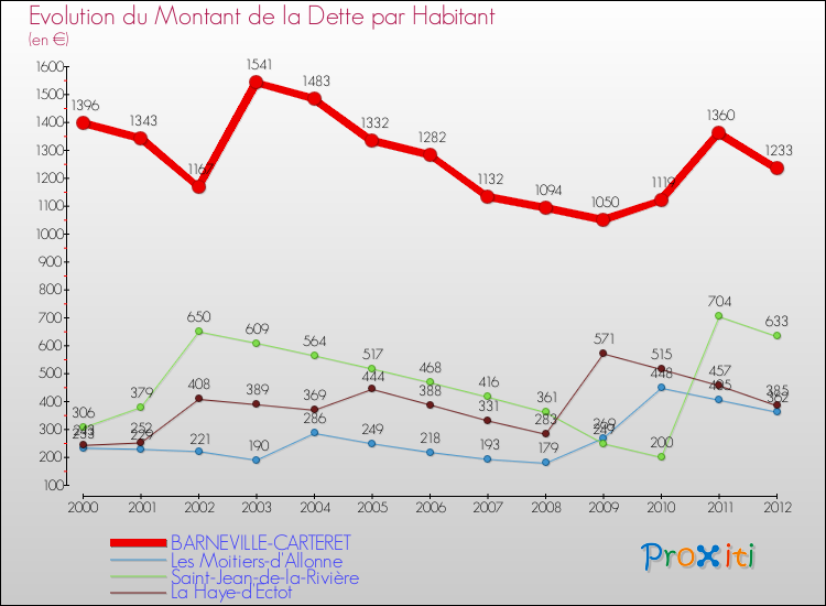 Evolution de la dette par habitant pour la commune de BARNEVILLE-CARTERET et les communes proches de 2000 à 2012 Comparaison de la dette par habitant pour BARNEVILLE-CARTERET et les communes voisines de 2000 à 2012