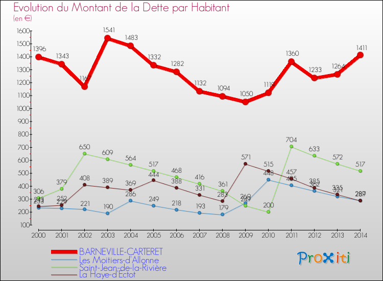 Evolution de la dette par habitant pour la commune de BARNEVILLE-CARTERET et les communes proches de 2000 à 2014 Comparaison de la dette par habitant pour BARNEVILLE-CARTERET et les communes voisines de 2000 à 2014