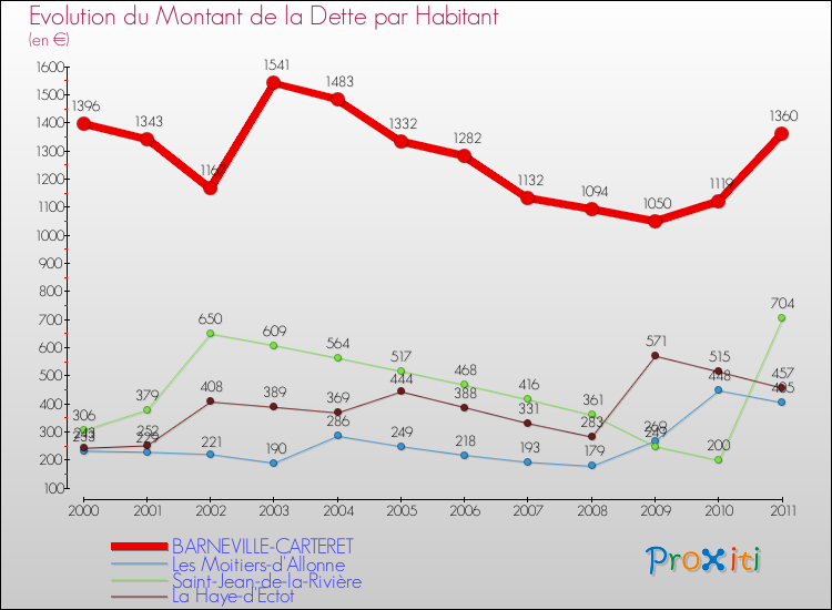 Evolution de la dette par habitant pour la commune de BARNEVILLE-CARTERET et les communes proches Comparaison de la dette par habitant pour BARNEVILLE-CARTERET et les communes voisines