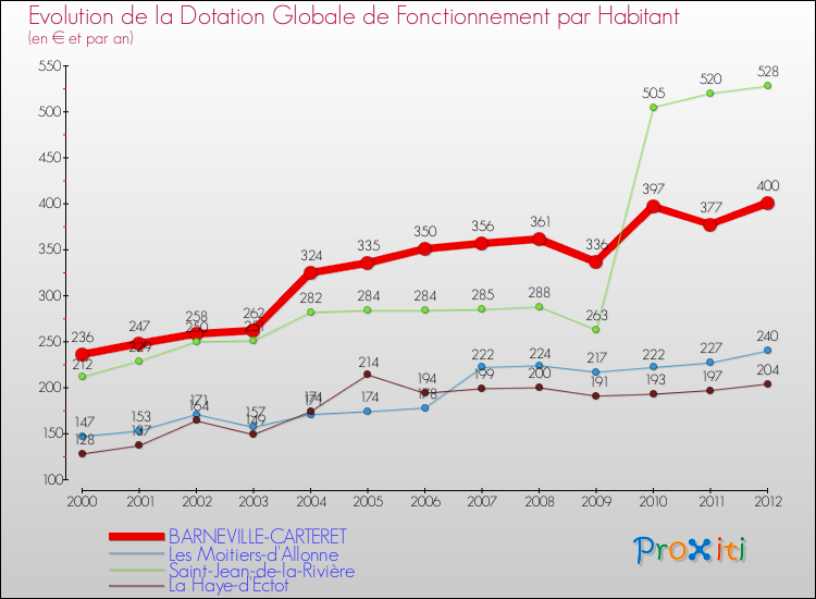 Evolution et montant de la dotation globale de fonctionnement par Habitant pour BARNEVILLE-CARTERET et les communes proches Comparaison des dotations globales de fonctionnement par habitant pour BARNEVILLE-CARTERET et les communes voisines