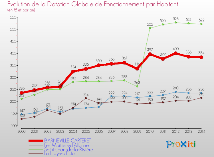 Evolution et montant de la dotation globale de fonctionnement par Habitant pour BARNEVILLE-CARTERET et les communes proches de 2000 à 2014. Comparaison des dotations globales de fonctionnement par habitant pour BARNEVILLE-CARTERET et les communes voisines de 2000 à 2014.