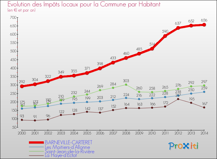Evolution et montant des impôts locaux par Habitant pour BARNEVILLE-CARTERET et les communes proches de 2000 à 2014 Comparaison des impôts locaux par habitant pour BARNEVILLE-CARTERET et les communes voisines de 2000 à 2014
