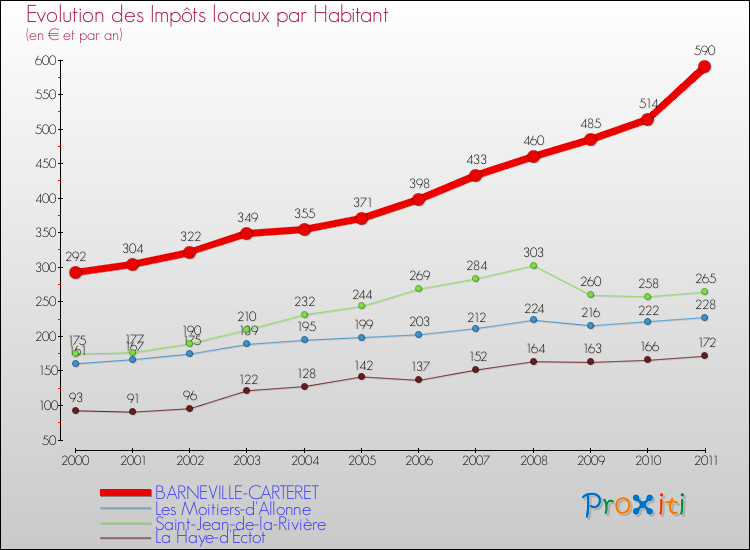 Evolution et montant des impôts locaux par Habitant pour BARNEVILLE-CARTERET et les communes proches Comparaison des impôts locaux par habitant pour BARNEVILLE-CARTERET et les communes voisines