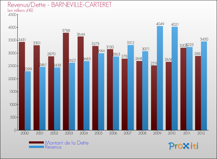 Evolution comparée de la dette et des revenus pour la commune de BARNEVILLE-CARTERET de 2000 à 2012 Comparaison de la dette et des revenus pour BARNEVILLE-CARTERET de 2000 à 2012