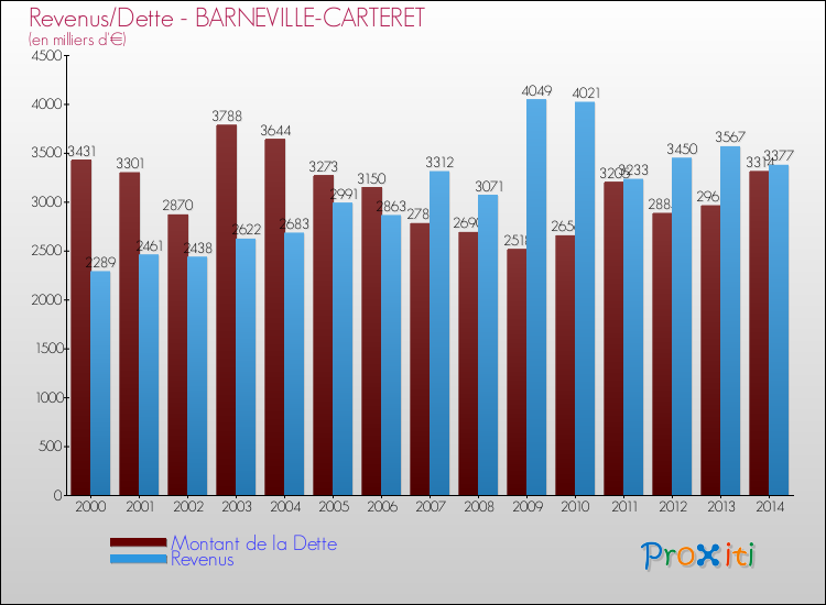 Evolution comparée de la dette et des revenus pour la commune de BARNEVILLE-CARTERET de 2000 à 2014 Comparaison de la dette et des revenus pour BARNEVILLE-CARTERET de 2000 à 2014