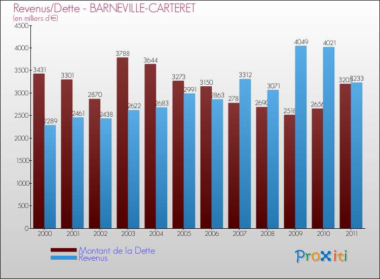 Evolution comparée de la dette et des revenus pour la commune de BARNEVILLE-CARTERET de 2000 à 2011 Comparaison de la dette et des revenus pour BARNEVILLE-CARTERET de 2000 à 2011