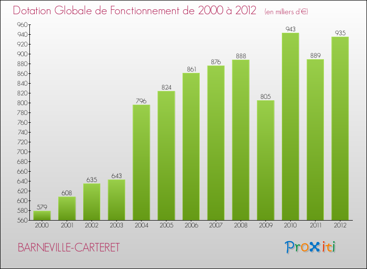 Evolution du montant de la Dotation Globale de Fonctionnement pour la commune de BARNEVILLE-CARTERET de 2000 à 2012 Evolution du montant de la Dotation Globale de Fonctionnement pour BARNEVILLE-CARTERET de 2000 à 2012