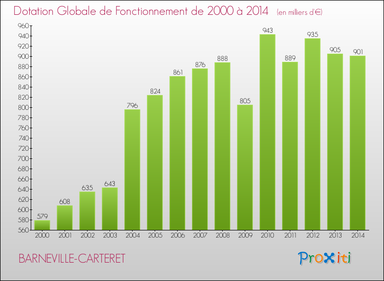 Evolution du montant de la Dotation Globale de Fonctionnement pour la commune de BARNEVILLE-CARTERET de 2000 à 2014 Evolution du montant de la Dotation Globale de Fonctionnement pour BARNEVILLE-CARTERET de 2000 à 2014