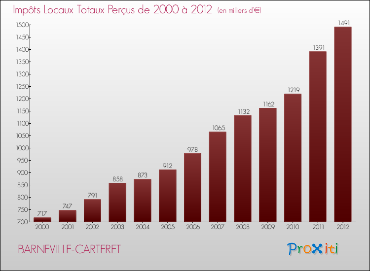 Evolution des Impôts Locaux pour la commune de BARNEVILLE-CARTERET de 2000 à 2012 Evolution des Impôts Locaux pour BARNEVILLE-CARTERET de 2000 à 2012