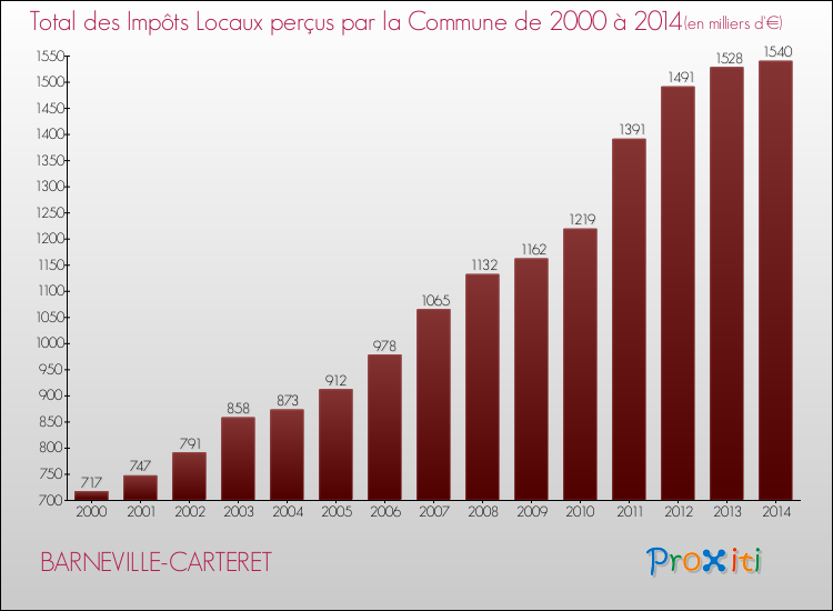 Evolution des Impôts Locaux pour la commune de BARNEVILLE-CARTERET de 2000 à 2014 Evolution des Impôts Locaux pour BARNEVILLE-CARTERET de 2000 à 2014
