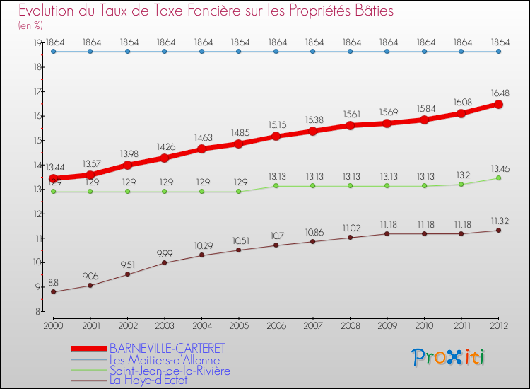 Evolution du taux de la taxe foncière sur le bati pour BARNEVILLE-CARTERET et les communes proches de 2000 à 2012 Comparaison des taux de taxe foncière sur le bati pour BARNEVILLE-CARTERET et les communes voisines de 2000 à 2012