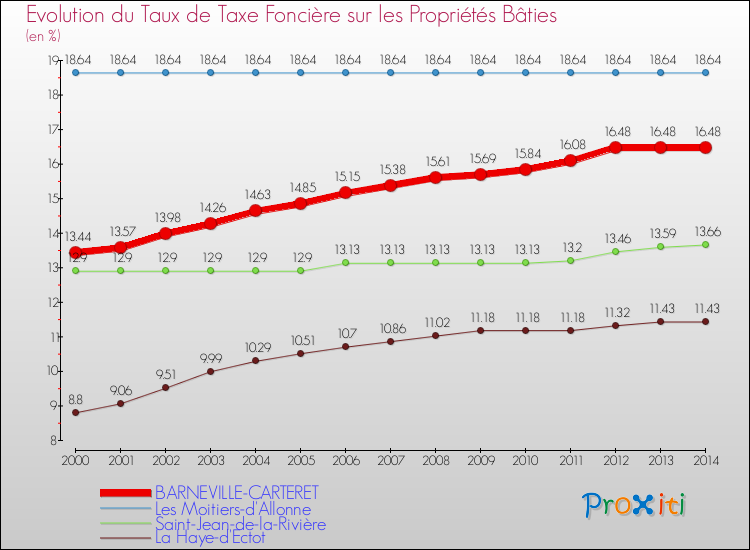 Evolution du taux de la taxe foncière sur le bati pour BARNEVILLE-CARTERET et les communes proches de 2000 à 2014 Comparaison des taux de taxe foncière sur le bati pour BARNEVILLE-CARTERET et les communes voisines de 2000 à 2014
