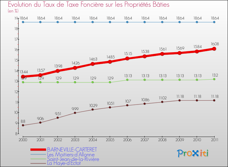 Evolution du taux de la taxe foncière sur le bati pour BARNEVILLE-CARTERET et les communes proches Comparaison des taux de taxe foncière sur le bati pour BARNEVILLE-CARTERET et les communes voisines