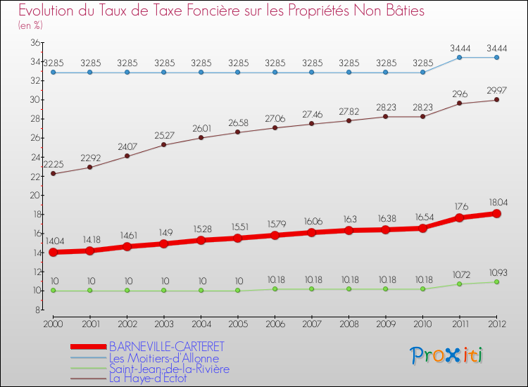 Evolution du taux de la taxe foncière sur les immeubles et terrains non batis pour BARNEVILLE-CARTERET et les communes proches de 2000 à 2012 Comparaison des taux de la taxe foncière sur les immeubles et terrains non batis pour BARNEVILLE-CARTERET et les communes voisines de 2000 à 2012