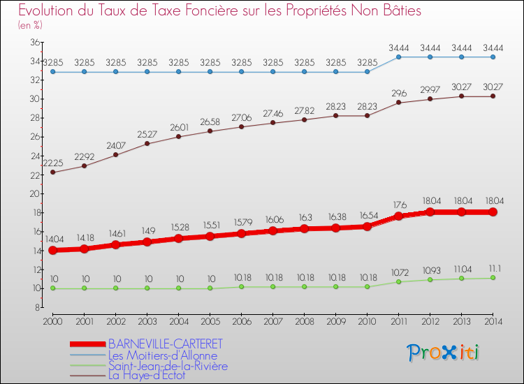 Evolution du taux de la taxe foncière sur les immeubles et terrains non batis pour BARNEVILLE-CARTERET et les communes proches de 2000 à 2014 Comparaison des taux de la taxe foncière sur les immeubles et terrains non batis pour BARNEVILLE-CARTERET et les communes voisines de 2000 à 2014