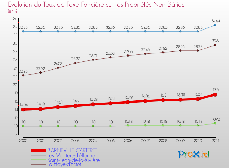 Evolution du taux de la taxe foncière sur les immeubles et terrains non batis pour BARNEVILLE-CARTERET et les communes proches Comparaison des taux de la taxe foncière sur les immeubles et terrains non batis pour BARNEVILLE-CARTERET et les communes voisines