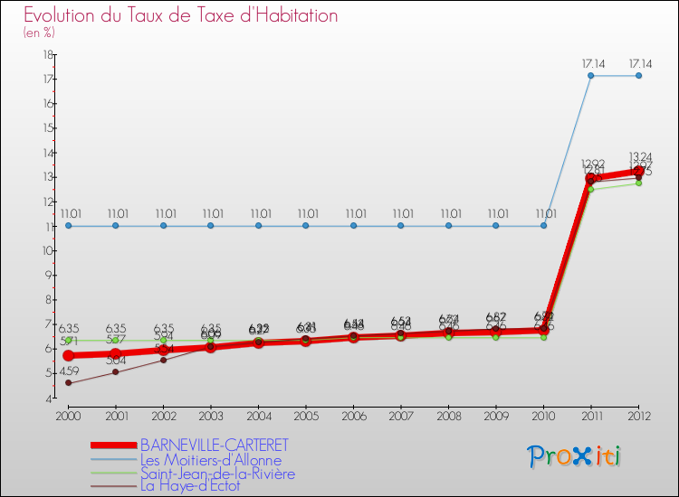 Evolution du taux de la taxe d'habitation pour BARNEVILLE-CARTERET et les communes proches Comparaison des taux de la taxe d'habitation pour BARNEVILLE-CARTERET et les communes voisines