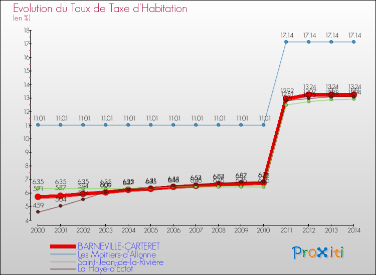 Evolution du taux de la taxe d'habitation pour BARNEVILLE-CARTERET et les communes proches de 2000 à 2014 Comparaison des taux de la taxe d'habitation pour BARNEVILLE-CARTERET et les communes voisines de 2000 à 2014