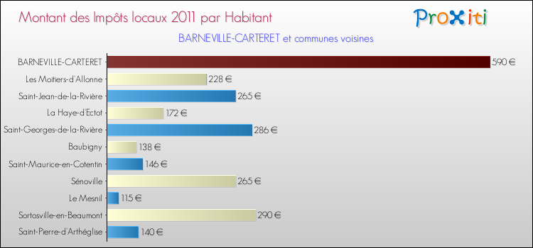 Montant des impôts locaux par Habitant pour BARNEVILLE-CARTERET et les communes proches Comparaison des impôts locaux par habitant pour BARNEVILLE-CARTERET et les communes voisines