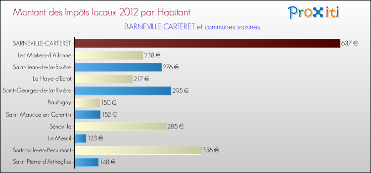 Montant des impôts locaux par Habitant pour BARNEVILLE-CARTERET et les communes proches Comparaison des impôts locaux par habitant pour BARNEVILLE-CARTERET et les communes voisines