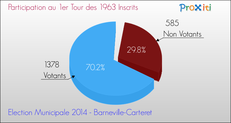 Participation au 1er Tour des Elections Municipales 2014 de la commune de Barneville-Carteret Elections Municipales 2014 - Participation au 1er Tour pour la commune de Barneville-Carteret
