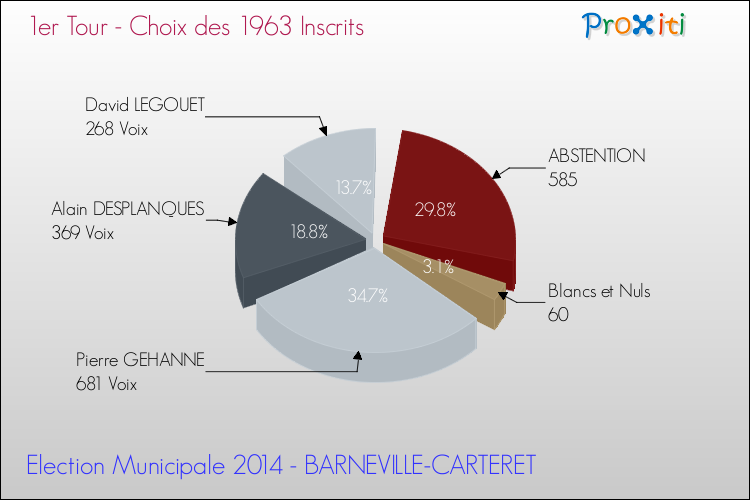 Résultats par rapport aux inscrits au 1er Tour des Elections Municipales 2014 de la commune de BARNEVILLE-CARTERET Elections Municipales 2014 - Résultats par rapport aux inscrits au 1er Tour pour la commune de BARNEVILLE-CARTERET
