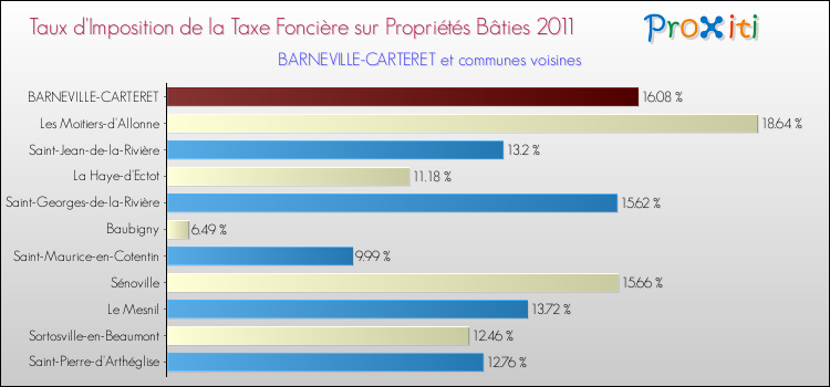 Taux d'imposition de la taxe foncière sur le bati 2011 pour BARNEVILLE-CARTERET et les communes proches Comparaison des taux d'imposition de la taxe foncière sur le bati 2011 pour BARNEVILLE-CARTERET et les communes voisines