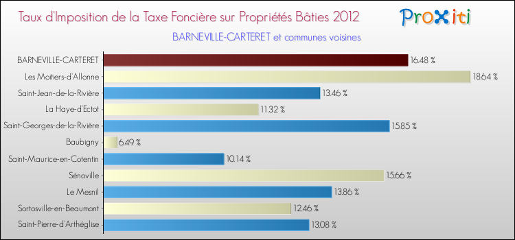 Taux d'imposition de la taxe foncière sur le bati 2012 pour BARNEVILLE-CARTERET et les communes proches Comparaison des taux d'imposition de la taxe foncière sur le bati 2012 pour BARNEVILLE-CARTERET et les communes voisines