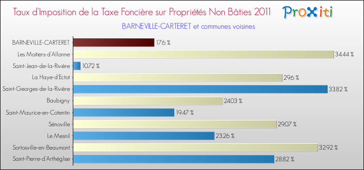 Taux d'imposition de la taxe foncière sur les immeubles et terrains non batis 2011 pour BARNEVILLE-CARTERET et les communes proches Comparaison des taux d'imposition de la taxe foncière sur les immeubles et terrains non batis 2011 pour BARNEVILLE-CARTERET et les communes voisines