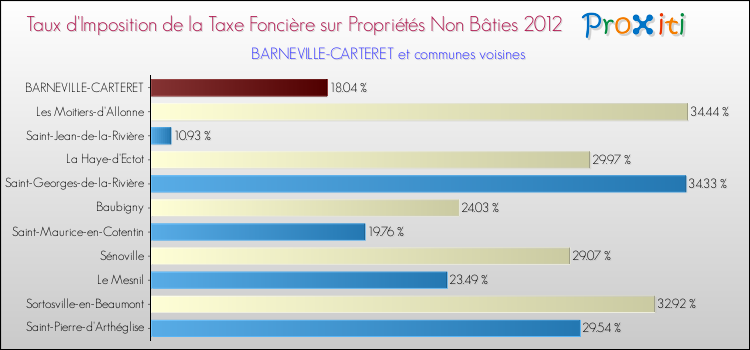 Taux d'imposition de la taxe foncière sur les immeubles et terrains non batis 2012 pour BARNEVILLE-CARTERET et les communes proches Comparaison des taux d'imposition de la taxe foncière sur les immeubles et terrains non batis 2012 pour BARNEVILLE-CARTERET et les communes voisines